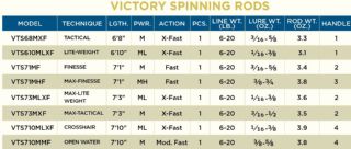 St Croix Victory Spinning Rod VTS68MXF 7-17.7g  - 
